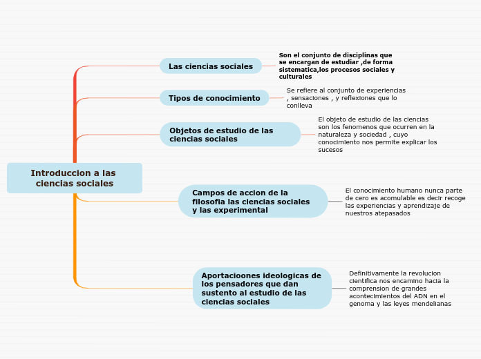 Introduccion a las ciencias sociales - Mind Map